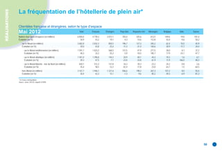 RÉALISATIONS
               La fréquentation de l’hôtellerie de plein air*

               Clientèles française et étrangères, selon le type d’espace
               Mai 2012                                                      Total    Français   Étrangers   Pays-Bas   Royaume-Uni   Allemagne   Belgique   Italie   Suisse

               Nuitées tous types d’espaces (en milliers)                   6 850,4   4 778,3     2 072,1      703,4       325,6        612,5      169,6      19,0     101,4
               Évolution (en %)                                                34,9      43,2        19,1       -4,3       -14,6        112,8       42,0      -9,6      50,2
                  - sur le littoral (en milliers)                           3 682,8   2 832,3       850,5      196,7       127,3        345,2       62,4      10,5      45,9
                    Évolution (en %)                                           39,0      43,8        25,4       -11,3      -21,4        140,6       30,9     -11,7      24,4
                     - sur le littoral méditerranéen (en milliers)          1 591,7   1 023,2       568,5      137,5        47,9        277,5       28,0       8,1      37,2
                       Évolution (en %)                                        40,3      33,2        55,2        5,9       -10,5        185,7       17,9     -23,1      47,7
                     - sur le littoral atlantique (en milliers)             1 441,0   1 296,8       144,2       24,9        40,1         44,3       10,3       1,6       6,1
                       Évolution (en %)                                        39,3      47,5        -7,1      -23,0       -33,8         61,9       11,9     166,5      40,3
                     - sur le littoral Manche - mer du Nord (en milliers)    650,1      512,3       137,8       34,3        39,3         23,3       24,2        0,8      2,6
                       Évolution (en %)                                       35,4       58,5       -12,2      -42,4       -17,8         23,0       63,7        1,5    -64,5
                  - hors littoral (en milliers)                             3 167,7   1 946,1     1 221,6      506,6       198,2        267,3      107,2        8,5     55,4
                    Évolution (en %)                                           30,4      42,3        15,1       -1,3        -9,6         85,2       49,3       -6,9     81,3

               * En France métropolitaine.
               Source : Insee, DGCIS, enquête EFHPA.




                                                                                                                                                                               50
 