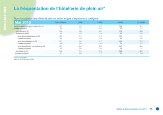RÉALISATIONS
               La fréquentation de l’hôtellerie de plein air*

               Taux d’occupation des hôtels de plein air, selon le type d’espace et la catégorie
                 Mai 2012                                            Toutes catégories   1 étoile   2 étoiles    3 étoiles                 4 et 5 étoiles

               Taux d’occupation tous types d’espaces (en %)               14,7            9,3        12,2         14,5                        18,1
               Évolution (en points)                                        2,5            1,3         2,0          2,3                         3,1
                  - sur le littoral (en %)                                 15,6            9,8        12,6         15,4                        18,0
                    Évolution (en points)                                   3,0            2,0         2,3          2,6                         3,5
                     - sur le littoral méditerranéen (en %)                19,4           11,3        17,3         18,7                        21,4
                       Évolution (en points)                                4,4            1,8         2,8          3,8                         5,4
                     - sur le littoral atlantique (en %)                   13,1            5,4        11,7         12,9                        14,7
                       Évolution (en points)                                2,5            0,5         3,0          2,2                         2,2
                     - sur le littoral Manche - mer du Nord (en %)         14,7           15,4        10,8         14,7                        20,2
                       Évolution (en points)                                1,9            5,8         1,8          1,2                         1,7
                  - hors littoral (en %)                                   13,9            9,1        11,9         13,8                        18,1
                  Évolution (en points)                                     2,1            0,9         1,7          2,0                         2,6

               * En France métropolitaine.
               Source : Insee, DGCIS, enquête EFHPA.




                                                                                                                Tableau de bord du tourisme juillet 2012    51
 