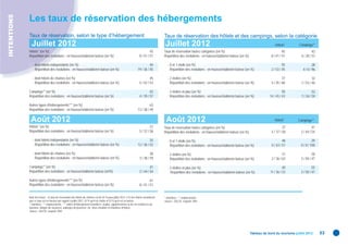 INTENTIONS
             Les taux de réservation des hébergements
             Taux de réservation, selon le type d’hébergement                                                                           Taux de réservation des hôtels et des campings, selon la catégorie
                                                                                                                                                                                 p g                 g
               Juillet 2012                                                                                                              Juillet 2012                                                                    Hôtels*        Campings**
             Hôtels* (en %)                                                                                                    45       Taux de réservation toutes catégories (en %)                                           45                 42
             Répartition des évolutions : en hausse/stable/en baisse (en %)                                           8 / 41 / 51       Répartition des évolutions : en hausse/stable/en baisse (en %)                8 / 41 / 51        4 / 39 / 57

                - dont hôtels indépendants (en %)                                                                             44           - 0 et 1 étoile (en %)                                                              55                 28
                  Répartition des évolutions : en hausse/stable/en baisse (en %)                                    19 / 36 / 45             Répartition des évolutions : en hausse/stable/en baisse (en %)           2 / 53 / 45         4 / 0 / 96

                - dont hôtels de chaînes (en %)                                                                                45          - 2 étoiles (en %)                                                                  37                 32
                  Répartition des évolutions : en hausse/stable/en baisse (en %)                                      5 / 42 / 53            Répartition des évolutions : en hausse/stable/en baisse (en %)           5 / 35 / 60        1 / 53 / 46

             Campings** (en %)                                                                                                 42          - 3 étoiles et plus (en %)                                                          50                 53
             Répartition des évolutions : en hausse/stable/en baisse (en %)                                           4 / 39 / 57            Répartition des évolutions : en hausse/stable/en baisse (en %)          14 / 43 / 43        7 / 34 / 59

             Autres types d’hébergements*** (en %)                                                                            63
             Répartition des évolutions : en hausse/stable/en baisse (en %)                                         13 / 38 / 49

              Août 2012                                                                                                                  Août 2012                                                                      Hôtels*        Campings**
             Hôtels* (en %)                                                                                                    37       Taux de réservation toutes catégories (en %)                                           37                 41
             Répartition des évolutions : en hausse/stable/en baisse (en %)                                           5 / 37 / 58       Répartition des évolutions : en hausse/stable/en baisse (en %)                5 / 37 / 58        2 / 44 / 54

                - dont hôtels indépendants (en %)                                                                             35           - 0 et 1 étoile (en %)                                                              48                 29
                  Répartition des évolutions : en hausse/stable/en baisse (en %)                                    12 / 36 / 52             Répartition des évolutions : en hausse/stable/en baisse (en %)           0 / 43 / 57        0 / 0 / 100

                - dont hôtels de chaînes (en %)                                                                                38          - 2 étoiles (en %)                                                                  31                 28
                  Répartition des évolutions : en hausse/stable/en baisse (en %)                                      3 / 38 / 59            Répartition des évolutions : en hausse/stable/en baisse (en %)           2 / 36 / 62        3 / 50 / 47

             Campings** (en %)                                                                                                 41          - 3 étoiles et plus (en %)                                                          40                 55
             Répartition des évolutions : en hausse/stable/en baisse (en%)                                            2 / 44 / 54            Répartition des évolutions : en hausse/stable/en baisse (en %)          11 / 36 / 53        3 / 50 / 47

             Autres types d’hébergements*** (en %)                                                                             61
             Répartition des évolutions : en hausse/stable/en baisse (en %)                                           8 / 41 / 51


             Note de lecture : le taux de réservation des hôtels de chaînes est de 45 % pour juillet 2012. 5 % des hôtels considèrent   * chambres ; ** emplacements.
             que ce taux est en hausse par rapport à juillet 2011, 42 % qu’il est stable et 53 % qu’il est en baisse.                   Source : DGCIS, enquête TRH.
             * chambres ; ** emplacements ; *** unités d’hébergement (chambres, studios, appartements) ou lits en résidences de
             tourisme, villages de vacances, auberges de jeunesse, etc. (hors meublés et chambres d’hôtes).
             Source : DGCIS, enquête TRH.




                                                                                                                                                                                                         Tableau de bord du tourisme juillet 2012      53
 