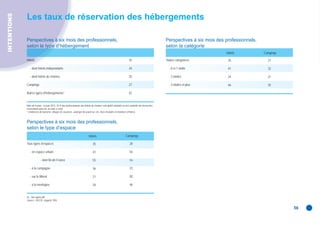 INTENTIONS
             Les taux de réservation des hébergements

             Perspectives à six mois des professionnels,                                                                                             Perspectives à six mois des professionnels,
             selon le type d’hébergement
                       y
                       yp         g                                                                                                                  selon la catégorie
                                                                                                                                                                  g
                                                                                                                                                                                 Hôtels            Campings

             Hôtels                                                                                                     35                           Toutes catégoriess           35                 27

                - dont hôtels indépendants                                                                              34                             - 0 et 1 étoile            41                 32

                - dont hôtels de chaînes                                                                                35                             - 2 étoiles                24                 21

             Campings                                                                                                   27                             - 3 étoiles et plus        46                 35

             Autres types d’hébergements*                                                                               42


             Note de lecture : en juin 2012, 35 % des professionnels des hôtels de chaînes sont plutôt satisfaits ou très satisfaits du niveau des
             réservations pour les six mois à venir.
             * résidences de tourisme, villages de vacances, auberges de jeunesse, etc. (hors meublés et chambres d’hôtes).


             Perspectives à six mois des professionnels,
             selon le type d’espace
                                                                              Hôtels                                 Campings

             Tous types d’espaces                                                 35                                     28

                - en espace urbain                                                41                                     56

                           - dont Île-de-France                                   55                                     ns

                - à la campagne                                                   36                                     23

                - sur le littoral                                                 21                                     20

                - à la montagne                                                   34                                     46


             ns : non signiﬁcatif.
             Source : DGCIS, enquête TRH.


                                                                                                                                                                                                              56
 