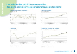 RÉALISATIONS




                                                                                                                                                                                                                       210




                                                                                                                                      110
                                                                                                                                            120
                                                                                                                                                  130
                                                                                                                                                          140
                                                                                                                                                                150
                                                                                                                                                                            160
                                                                                                                                                                                  170
                                                                                                                                                                                          180
                                                                                                                                                                                                      190
                                                                                                                                                                                                                 200
                                                                                                                                                                                                                                                                                                       110
                                                                                                                                                                                                                                                                                                             115
                                                                                                                                                                                                                                                                                                                   120
                                                                                                                                                                                                                                                                                                                                 125
                                                                                                                                                                                                                                                                                                                                        130
                                                                                                                                                                                                                                                                                                                                                       135
                                                                                                                                                                                                                                                                                                                                                               140
                                                                                                                           janv-08                                                                                                                                                         janv-08
                                                                                                                           mars-08                                                                                                                                                         mars-08

                                                                                                                            mai-08                                                                                                                                                          mai-08
                                                                                                                            juil-08                                                                                                                                                          juil-08
                                                                                                                           sept-08                                                                                                                                                         sept-08




                                                                                                                                                                                                                                                        Carburants
                                                                                                                            nov-08                                                                                                                                                          nov-08




                                                                                                                                                                                                                             Indice, base 100 en 1998
                                                                                                                                                                                                                                                                                                                                                                        Indice, base 100 en 1998




                                                                                                                           janv-09                                                                                                                                                         janv-09

                                                                                                                           mars-09                                                                                                                                                         mars-09
                                                                                                                            mai-09                                                                                                                                                          mai-09
                                                                                                                            juil-09                                                                                                                                                          juil-09
                                                                                                                           sept-09                                                                                                                                                         sept-09




                                                                      Source : Insee, indice des prix à la consommation.
                                                                                                                            nov-09                                                                                                                                                          nov-09
                                                                                                                           janv-10                                                                                                                                                         janv-10
                                                                                                                           mars-10                                                                                                                                                         mars-10
                                                                                                                            mai-10                                                                                                                                                          mai-10

                                                                                                                            juil-10                                                                                                                                                          juil-10

                                                                                                                           sept-10                                                                                                                                                         sept-10
                                                                                                                                                                                                                                                                                                                                                                                                   Transports aériens de voyageurs




                                                                                                                            nov-10                                                                                                                                                          nov-10

                                                                                                                           janv-11                                                                                                                                                         janv-11

                                                                                                                           mars-11                                                                                                                                                         mars-11

                                                                                                                            mai-11                                                                                                                                                          mai-11




                                                                                                                                                                                          187,1
                                                                                                                                                                                                                                                                                             juil-11
                                                                                                                                                                                                                                                                                                                         126,3




                                                                                                                            juil-11
                                                                                                                           sept-11                                                                                                                                                         sept-11

                                                                                                                            nov-11                                                                                                                                                          nov-11

                                                                                                                           janv-12                                                                                                                                                         janv-12

                                                                                                                           mars-12                                                                                                                                                         mars-12

                                                                                                                            mai-12                                                                                                                                                          mai-12
                                                                                                                                                                                                     196,7
                                                                                                                                                                                                                                                                                                                         124,8




                                                                                                                                                                                                                                                                                                       120
                                                                                                                                                                                                                                                                                                             125
                                                                                                                                                                                                                                                                                                                   130
                                                                                                                                                                                                                                                                                                                                  135
                                                                                                                                                                                                                                                                                                                                         140
                                                                                                                                                                                                                                                                                                                                                         145
                                                                                                                                                                                                                                                                                                                                                                  150




                                                                                                                                            120
                                                                                                                                                        125
                                                                                                                                                                      130
                                                                                                                                                                                    135
                                                                                                                                                                                                          140
                                                                                                                                                                                                                       145




                                                                                                                               janv-08
                                                                                                                                                                                                                                                                                           janv-08
                                                                                                                              mars-08
                                                                                                                                                                                                                                                                                           mars-08
                                                                                                                                mai-08
                                                                                                                                                                                                                                                                                            mai-08



                                           ** Hors cinémas.
                                                                                                                                 juil-08
                                                                                                                                                                                                                                                                                            juil-08
                                                                                                                                                                                                                                                                                                                                                                                                                                     Les indices des prix à la consommation




                                                                                                                               sept-08
                                                                                                                                                                                                                                                                                           sept-08
                                                                                                                                nov-08
                                                                                                                                                                                                                                                                                            nov-08
                                                                                                                                                                                                                             Indice, base 100 en 1998
                                                                                                                                                                                                                                                                                                                                                                        Indice, base 100 en 1998




                                                                                                                               janv-09
                                                                                                                                                                                                                                                                                           janv-09
                                                                                                                              mars-09
                                                                                                                                                                                                                                                                                           mars-09
                                                                                                                                mai-09
                                                                                                                                                                                                                                                                                            mai-09
                                                                                                                                 juil-09
                                                                                                                                                                                                                                                                                            juil-09
                                                                                                                                                                                                                                                                                                                                                                                                   Services récréatifs*




                                                                                                                               sept-09
                                                                                                                                                                                                                                                                                           sept-09
                                                                                                                                nov-09
                                           * Pratique d’un sport, manifestations sportives, etc.




                                                                                                                                                                                                                                                                                            nov-09
                                                                                                                               janv-10
                                                                                                                                                                                                                                                                                           janv-10
                                                                                                                              mars-10
                                                                                                                                                                                                                                                                                           mars-10
                                                                                                                                mai-10
                                                                                                                                                                                                                                                                                            mai-10
                                                                                                                                 juil-10
                                                                                                                                                                                                                                                                                            juil-10
                                                                                                                               sept-10
                                                                                                                                                                                                                                                                                           sept-10
                                                                                                                                                                                                                                                        Spectacles culturels** et musées




                                                                                                                                nov-10
                                                                                                                                                                                                                                                                                            nov-10
                                                                                                                               janv-11
                                                                                                                                                                                                                                                                                           janv-11
                                                                                                                              mars-11
                                                                                                                                                                                                                                                                                           mars-11
                                                                                                                                                                                                                                                                                                                                                                                                                                     des biens et des services caractéristiques du tourisme




                                                                                                                                mai-11
                                                                                                                                                                                                                                                                                            mai-11
                                                                                                                                                                                                                                                                                                                                               143,8




                                                                                                                                                                                                  137,2




                                                                                                                                 juil-11
                                                                                                                                                                                                                                                                                            juil-11
                                                                                                                               sept-11
                                                                                                                                                                                                                                                                                           sept-11
                                                                                                                                nov-11
                                                                                                                                                                                                                                                                                            nov-11
                                                                                                                               janv-12
                                                                                                                                                                                                                                                                                           janv-12
                                                                                                                              mars-12
                                                                                                                                                                                                                                                                                           mars-12
                                                                                                                                mai-12
                                                                                                                                                                                                             140,7




                                                                                                                                                                                                                                                                                            mai-12
                                                                                                                                                                                                                                                                                                                                                               148,3




Tableau de bord du tourisme juillet 2012
61
 