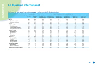 RÉALISATIONS
               Le tourisme international

               Arrivées de touristes internationaux par région mondiale de destination
                                                                 Arrivées en 2011                                           Évolution des arrivées en 2011 et début 2012 (en % )

                                                                           Structure   3e trimestre 2011 /   4e trimestre 2011 /   Novembre 2011 /      Décembre 2011 /        Janvier 2012 /   Février 2012 /
                                                             En millions
                                                                            (en %)     3e trimestre 2010     4e trimestre 2010     novembre 2010        décembre 2010           janvier 2011     février 2011

                  Monde                                        982,0         100,0              4,4                  3,4                 1,9                   3,6                  5,4             6,1
                    Économies avancées                         523,0          53,3              5,0                  4,4                 4,3                   4,2                  6,7             5,2
                    Économies émergentes                       459,0          46,7              3,7                  2,4                -0,2                   3,0                  4,2             6,9
                  Europe                                       503,7          51,3              5,2                  5,0                 2,8                   3,8                  5,9             4,9
                    Europe du Nord                              59,3           6,0              4,0                  1,8                -1,1                   5,5                  6,9             5,1
                    Europe occidentale                         159,0          16,2              2,3                  4,5                 3,6                   3,5                  3,9             7,8
                    Europe centrale et orientale               103,5          10,5              5,3                  8,9                 5,3                   6,0                  9,1             7,7
                    Europe du Sud / Méditerranée               181,9          18,5              8,3                  4,0                 2,0                   1,6                  5,2            -0,6
                  Asie et Paciﬁque                             217,1          22,1             7,6                   6,9                 6,6                   7,9                  8,4             6,2
                    Asie du Nord-Est                           115,8          11,8             5,1                   7,3                 8,9                   8,0                  6,7             5,3
                    Asie du Sud-Est                             77,2           7,9            12,8                   6,9                 4,1                   9,3                 10,7             8,3
                    Océanie                                     11,7           1,2             0,2                   3,1                 2,6                   2,5                  4,1            -0,2
                    Asie du Sud                                 12,4           1,3             8,3                   6,7                 5,4                   4,8                 12,0             7,4
                  Amériques                                    155,9          15,9              3,6                  3,1                 4,5                   4,6                  4,6             7,6
                   Amérique du Nord                            101,0          10,3              2,9                  1,9                 3,0                   3,5                  4,3             7,1
                   Caraïbes                                     20,9           2,1              3,5                  4,1                 5,0                   4,5                  2,9             6,8
                   Amérique centrale                             8,3           0,8              2,7                  5,6                 7,0                   6,8                  7,3             6,9
                   Amérique du Sud                              25,8           2,6              7,6                  6,1                 8,6                   7,7                  6,0             9,7
                  Afrique (hors Égypte)                         50,2           5,1             -1,8                  2,0                 2,2                   1,0                  8,5             6,1
                    Afrique du Nord                             17,0           1,7            -11,9                 -6,2                -3,4                  -6,4                 10,4             5,6
                    Afrique subsaharienne                       33,2           3,4              6,8                  6,1                 4,8                   4,2                  7,8             6,3
                  Moyen-Orient (y compris Égypte)               55,5           5,7             -6,7                -15,5               -18,8                 -16,2                 -11,0            9,3

               Source : Organisation Mondiale du Tourisme.




                                                                                                                                                                                                                 64
 