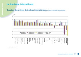 RÉALISATIONS




                                                                                                               -20
                                                                                                                     -15
                                                                                                                                                -10
                                                                                                                                                      -5
                                                                                                                                                           0
                                                                                                                                                               5
                                                                                                                                                                   10
                                                                                                                                                                        15
                                                                                           Amérique du Sud                                                                   En %

                                                                                          Europe centrale et




                                           Source : Organisation Mondiale du Tourisme.
                                                                                                   orientale

                                                                                                Asie du Sud

                                                                                            Europe du Sud /
                                                                                               Méditerranée

                                                                                           Asie du Nord-Est




                                                                                                                           Année 2010
                                                                                                                           Année 2011/
                                                                                           Asie et Pacifique

                                                                                                 Économies
                                                                                                  avancées

                                                                                                    Europe
                                                                                                                                                                                                                                                                            Le tourisme international




                                                                                                                           3e trimestre 2010
                                                                                                                           3e trimestre 2011/

                                                                                                   Afrique
                                                                                             subsaharienne

                                                                                            Asie du Sud-Est


                                                                                          Amérique centrale


                                                                                         Europe occidentale
                                                                                                                           4e trimestre 2010
                                                                                                                           4e trimestre 2011/




                                                                                                 Amériques


                                                                                                   Caraïbes


                                                                                                     Monde
                                                                                                                           février 2011
                                                                                                                           Février 2012/




                                                                                          Amérique du Nord

                                                                                                    Afrique
                                                                                              (hors Égypte)

                                                                                                    Océanie

                                                                                                 Économies
                                                                                                émergentes

                                                                                            Europe du Nord


                                                                                            Afrique du Nord
                                                                                                                                                                                    Évolution des arrivées de touristes internationaux par région mondiale de destination




                                                                                              Moyen-Orient
                                                                                         (y compris Égypte)
Tableau de bord du tourisme juillet 2012
65
 