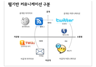 웹기반 커뮤니케이션 구분
               공개




                좋아요




 저장형                       소통형

         치명적          주의




               비공개
 