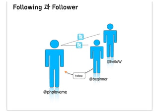 Following 과 Follower




                                       @helloW


                      Follow
                               @beginner


         @phploveme
 