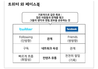 트위터 와 페이스북

          기본적으로&같은&목표&:
         많은&사람들과&관계를&맺고&
      그들의&생각과&경험,정보을&공유하는&것




               관계


             네트워크&속성


             컨텐츠&유통
 