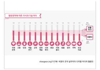 changeon.org/117748 비영리 조직 실무자의 디지털 미디어 활용도
 