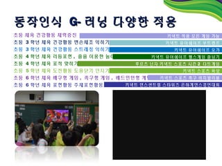 동작인식 G- 러닝 다양한 적용
초등 체육 건강활동 체력증진                           키넥트 적용 모든 게임 가능
초등 3 학년 체육 건강활동 맨손체조 익히기                  키넥트 유어쉐이프 부트캠프
초등 3 학년 체육 건강활동 스트레칭 익히기                    키넥트 유어쉐이프 요가
초등 4 학년 체육 리듬표현 , 줄을 이용한 놀이           키넥트 유어쉐이프 헬스게임 줄넘기
초등 4 학년 체육 표적 맞히기                후르츠 닌자 키넥트 스포츠 시즌 2 다트게임
초등 5 학년 체육 도전활동 도움닫기 던지기                       키넥트 스포츠 육상
초등 6 학년 체육 배구형 게임 , 족구형 게임 , 배드민턴형 게임   키넥트 스포츠 축구 비치발리볼
초등 6 학년 체육 표현활동 주제표현활동         키넥트 댄스센트럴 스타워즈 은하계댄스경연대회
 