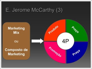 Marketing
Mix
ou
Composto de
Marketing
4P
 