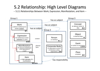 5.2 Relationship: High Level Diagrams
    ‐‐ 5.2.1 Relationships Between Work, Expression, Manifestation, and Item ‐‐

Group 1                                                                                    Group 3
                                                                 has as subject

          Work                                           has as subject                           Concept
  a distinct intellectual or                                                                  an abstract notion or 
      artistic creation                has as subject                                                 idea     概念
                          著作
                                                         Group 2
                                                                                                   Object
           Expression                                                                           a material thing
       the intellectual or artistic 
                                             content
                                                                   Person                                          物
         realization of a work                                   an individual
                                                                                 個人
                             表現形
                                                                                                     Event
             Manifestation                    physical
                                                            Corporate Body
                                                                                             an action or occurrence
                                                                                                             出来事
            the physical embodiment           form
                                                            an organization or group 
               of an expression of 
                                                              of individuals and/or 
                     a work
                                                                  organizations 団体
                                       体現形                                                           Place
                                                                                                   a location
                                                                                                                場所
                          Item
                 a single exemplar of a 
                      manifestation
                                                                     has responsibility 
                                         個別資料
 