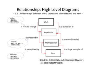 Relationship: High Level Diagrams
    ‐‐ 5.2.1 Relationships Between Work, Expression, Manifestation, and Item ‐‐

realize:
 具現する
『新英和大辞典』                                Work

             is realized through                         is a realization of

                                        Expression

                  is embodied in
                                                            is an embodiment of
 embody:
 具体化する、体現する                              Manifestation
 『新英和大辞典』


                  is exemplified by                            is a single exemplar of
                                               Item
exemplify:
例示する
『新英和大辞典』
                                      図の見方：矢印の手前から矢印の方向に読みます。
                                      （注：冠詞は適宜付与必要）
 