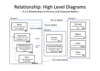 Relationship: High Level Diagrams
                 ‐‐ 5.2.2 Relationships to Persons and Corporate Bodies‐‐

Group 1                                                                                    Group 3
                                                                 has as subject

          Work                                           has as subject                           Concept
  a distinct intellectual or                                                                  an abstract notion or 
      artistic creation                has as subject                                                 idea     概念
                          著作
                                                         Group 2
                                                                                                   Object
           Expression                                                                           a material thing
       the intellectual or artistic 
                                             content
                                                                   Person                                          物
         realization of a work                                   an individual
                                                                                 個人
                             表現形
                                                                                                     Event
             Manifestation                    physical
                                                            Corporate Body
                                                                                             an action or occurrence
                                                                                                             出来事
            the physical embodiment           form
                                                            an organization or group 
               of an expression of 
                                                              of individuals and/or 
                     a work
                                                                  organizations 団体
                                       体現形                                                           Place
                                                                                                   a location
                                                                                                                場所
                          Item
                 a single exemplar of a 
                      manifestation
                                                                     has responsibility 
                                         個別資料
 