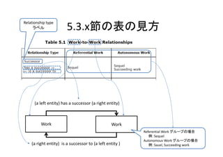 Relationship type 
     ラベル                5.3.x節の表の見方




      (a left entity) has a successor (a right entity)
                                                           Referential Work グループの例：

                                                           Sequel

          Work                                    Work     Autonomous Work グループの例：

                                                           Sauel
                                                           Succeeding work 
    (a right entity)  is a successor to (a left entity )
 