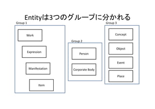 Entityは3つのグループに分かれる
Group 1                                     Group 3


      Work                                        Concept

                          Group 2

                                                  Object
      Expression
                               Person

                                                      Event
          Manifestation    Corporate Body
                                                      Place

                Item
 