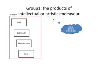 Group1: the products of 
Group 1 intellectual or artistic endeavour


   Work

                                   知的な
                                  芸術的な
                                 活動の生産物
    Expression




     Manifestation




           Item
 