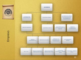 ACIONISTAS




                                                                                            COMITÊS ESTATUTÁRIOS
            CONSELHO DE                                                                     DE ASSESSORAMENTO
           ADMINISTRAÇÃO                              AUDITORIA INTERNA
                                                                                             AO CONSELHO DE
                                                                                              ADMINITRAÇÃO




                                                                                  REMUNERAÇÃO E            GESTÃO E
          DIRETOR PRESIDENTE
                                                       AUDITORIA E RISCO        DESENVOLVIMENTO DE        GOVERNANÇA
                                                                                      PESSOAS             CORPORATIVA
Empresa




                                                                             DIRETORA DE
                             DIRETOR                                                            VICE PRESIDENTE
                                             DIRETOR FINANCEIRO            RELAÇÕES COM
                          ADMINISTRATIVO                                                            SÊNIOR
                                                                            INVESTIDORES




                                                                                     CAPACETES
                                 ARMAS COMERCIAL –        ARMAS INDUSTRIAL –                          FORJADOS – GERENTE
             TIMI - CEO                                                         BLINDADOS - GERENTE
                                  DIRETOR EXECUTIVO       DIRETOR EXECUTIVO                                 GERAL
                                                                                       GERAL




                                                                                                                   10
 