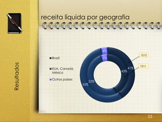 receita líquida por geografia




                                            4%
                                                             1S12
                Brasil                      5%
Resultados




                                                             1S11
                EUA, Canadá,                           41%
                México                           43%

                Outros países
                                      52%
                                55%




                                                                    23
 