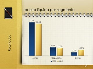 receita líquida por segmento

                73,7%
                        70,1%
Resultados




                                18,7%   17,0%
                                                       13,0%
                                                7,6%



                   Armas         Capacetes        Outros
                                 1S11    1S12

                                                               24
 