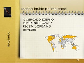 receita líquida por mercado


              O MERCADO EXTERNO
              REPRESENTOU 59% DA
              RECEITA LÍQUIDA NO
              TRIMESTRE
Resultados




                                           25
 