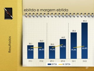 ebitda e margem ebtida

                                                           80,5




                                                    58,6


                                            44,0
Resultados




                       36,5
               30,1            28,5
                                           25,1%
                                                           22,8%
               19,3%   20,5%   19,3%               19,3%




               1T11    1T12    2T11         2T12   1S11    1S12
                                       EBITDA
                                                              27
 