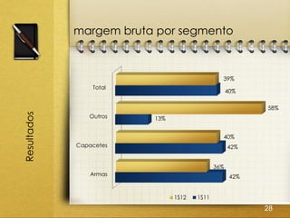 margem bruta por segmento



                                               39%
                 Total
                                                   40%

                                                          58%
Resultados




                Outros   13%


                                               40%
             Capacetes                             42%


                                             36%
                 Armas                              42%


                               1S12   1S11
                                                          28
 