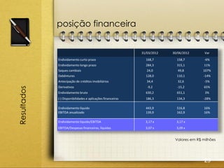 posição financeira


                                                             31/03/2012   30/06/2012      Var
             Endividamento curto prazo                         168,7        158,7         -6%
             Endividamento longo prazo                         284,3        315,1         11%
             Saques cambiais                                    24,0         49,8        107%
             Debêntures                                        128,0        110,1        -14%
             Antecipação de créditos imobiliários               34,4         32,6         -5%
             Derivativos                                        -9,2        -15,2         65%
Resultados




             Endividamento bruto                               630,2        651,1         3%
             (-) Disponibilidades e aplicações financeiras     186,3        134,3        -28%

             Endividamento líquido                             443,9        516,8         16%
             EBITDA anualizado                                 139,9        162,9         16%

             Endividamento líquido/EBITDA                      3,17 x       3,17 x
             EBITDA/Despesas financeiras, líquidas             3,07 x       3,09 x


                                                                           Valores em R$ milhões




                                                                                          29
 