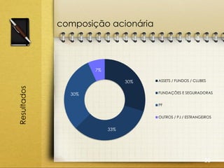 composição acionária




                     7%

                                30%   ASSETS / FUNDOS / CLUBES
Resultados




               30%                    FUNDAÇÕES E SEGURADORAS


                                      PF


                                      OUTROS / PJ / ESTRANGEIROS


                          33%




                                                             30
 