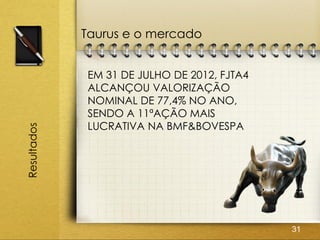 Taurus e o mercado


             EM 31 DE JULHO DE 2012, FJTA4
             ALCANÇOU VALORIZAÇÃO
             NOMINAL DE 77,4% NO ANO,
             SENDO A 11ªAÇÃO MAIS
             LUCRATIVA NA BMF&BOVESPA
Resultados




                                             31
 