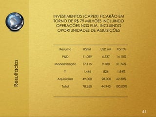 INVESTIMENTOS (CAPEX) FICARÃO EM
             TORNO DE R$ 79 MILHÕES INCLUINDO
               OPERAÇÕES NOS EUA, INCLUINDO
               OPORTUNIDADES DE AQUISIÇÕES



               Resumo       R$mil    USD mil   Part.%

                 P&D        11.089    6.337    14,10%
Resultados




             Modernização   17.115    9.780    21,76%

                  TI        1.446     826       1,84%

              Aquisições    49.000   28.000    62,30%

                 Total      78.650   44.943    100,00%




                                                         41
 
