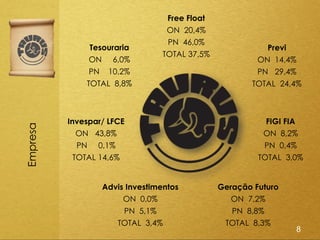 Free Float
                                  ON 20,4%
                                  PN 46,0%
               Tesouraria                                Previ
                                 TOTAL 37,5%
               ON 6,0%                                 ON 14,4%
               PN 10,2%                                PN 29,4%
              TOTAL 8,8%                              TOTAL 24,4%



          Invespar/ LFCE                                  FIGI FIA
Empresa




            ON 43,8%                                     ON 8,2%
            PN 0,1%                                      PN 0,4%
           TOTAL 14,6%                                  TOTAL 3,0%


                  Advis Investimentos          Geração Futuro
                       ON 0,0%                    ON 7,2%
                       PN 5,1%                   PN 8,8%
                      TOTAL 3,4%                TOTAL 8,3%
                                                                     8
 
