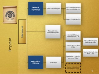 Taurus International
          Taurus Holding Inc    Manufacturing Inc




                               Taurus Properties Inc




            Taurus Invest.
          Imobiliários Ltda.
                                 Famastil Taurus
                                Ferramentas S.A.
Empresa




                                                       Taurus Blindagens
                                                         Nordeste Ltda
                                Taurus Blindagens
                                       Ltda


                                                       Taurus Helmets Ind.
                                                           Plás. Ltda
                               Steel Inject Injeção
                                  de Aços Ltda.

               Polimetal


                                Taurus Máquinas-
                                Ferramenta Ltda.
                                                                 9
 