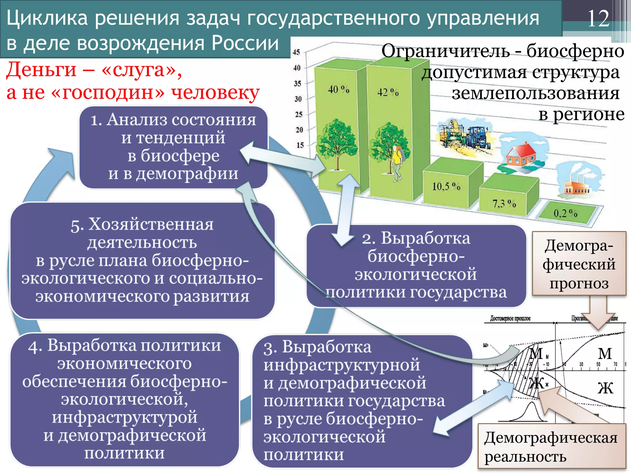 Циклика решения задач государственного управления
в деле возрождения России
12
Ограничитель - биосферно
допустимая структура
землепользования
в регионе
Демографическая
реальность
Демогра-
фический
прогноз
М
Ж
М
Ж
Деньги – «слуга»,
а не «господин» человеку
 