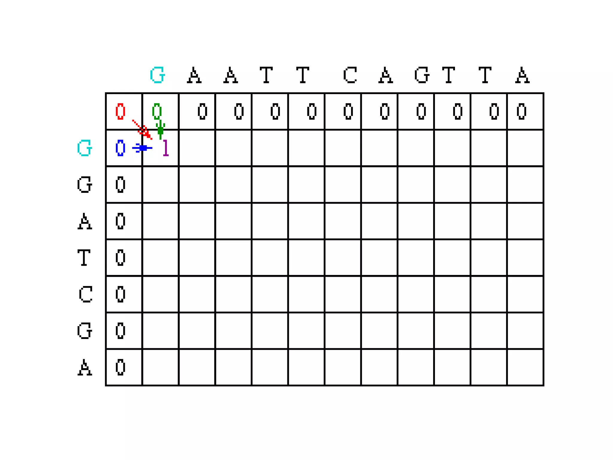 Um exemplo usando
programação dinâmica



 Alinhar as sequências
 GAATTCAGTTA
     GGATCGA
 