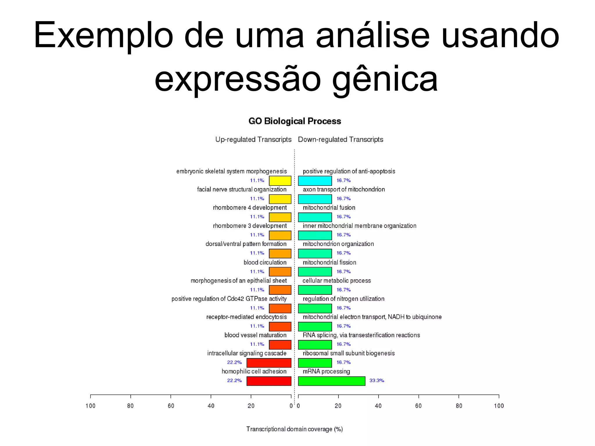Exemplo de uma análise usando
      expressão gênica

2 – Após verificar que a qualidade dos dados
  está boa, analisamos o padrão de
  expressão dos genes nos dois grupos e
  tentamos identificar quais tiveram uma
  padrão diferente (chamamos esses genes
  de diferencialmente expressos)
 