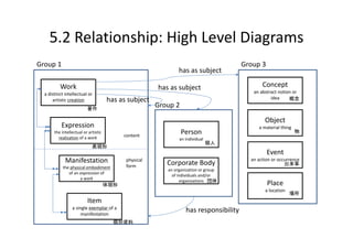 5.2 Relationship: High Level Diagrams
Group 1                                                                                    Group 3
                                                                 has as subject

          Work                                           has as subject                           Concept
  a distinct intellectual or                                                                  an abstract notion or 
      artistic creation                has as subject                                                 idea     概念
                          著作
                                                         Group 2
                                                                                                   Object
           Expression                                                                           a material thing
       the intellectual or artistic 
                                             content
                                                                   Person                                          物
         realization of a work                                   an individual
                                                                                 個人
                             表現形
                                                                                                     Event
             Manifestation                    physical
                                                            Corporate Body
                                                                                             an action or occurrence
                                                                                                             出来事
            the physical embodiment           form
                                                            an organization or group 
               of an expression of 
                                                              of individuals and/or 
                     a work
                                                                  organizations 団体
                                       体現形                                                           Place
                                                                                                   a location
                                                                                                                場所
                          Item
                 a single exemplar of a 
                      manifestation
                                                                     has responsibility 
                                         個別資料
 