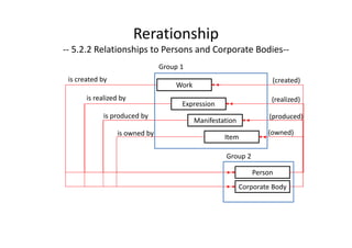 Rerationship
‐‐ 5.2.2 Relationships to Persons and Corporate Bodies‐‐
                               Group 1
 is created by                                                     (created)
                                   Work
       is realized by                                              (realized)
                                     Expression
             is produced by                                       (produced)
                                          Manifestation
                 is owned by                                      (owned)
                                                   Item

                                                   Group 2

                                                             Person
                                                          Corporate Body
 