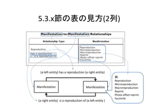 5.3.x節の表の見方(2列)




  (a left entity) has a reproduction (a right entity)
                                                           例：
                                                           Reproduction
                                                           Microreproduction
Manifestation                           Manifestation      Macroreproduction
                                                           Reprint
                                                           Photo‐offset reprint
                                                           Facsimile
 (a right entity)  is a reproduction of (a left entity )
 