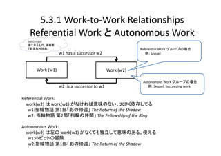 5.3.1 Work‐to‐Work Relationships
   Referential Work と Autonomous Work
  successor 
  後に来るもの、後継者
  『新英和大辞典』                                                Referential Work グループの場合
                   w1 has a successor w2                     例：Sequel



       Work (w1)                              Work (w2)

                                                           Autonomous Work グループの場合
                   w2  is a successor to w1                   例：Sequel, Succeeding work


Referential Work: 
  work(w2) は work(w1) がなければ意味のない、大きく依存してる
   w1:指輪物語 第1部「影の帰還」 The Return of the Shadow
   w2: 指輪物語 第2部「指輪の仲間」 The Fellowship of the Ring

Autonomous Work:
  work(w2) は左の work(w1) がなくても独立して意味のある、使える
   w1:ホビットの冒険
   w2:指輪物語 第1部「影の帰還」 The Return of the Shadow
 