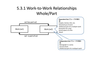 5.3.1 Work‐to‐Work Relationships
           Whole/Part
                                            Dependent Part グループの場合
                                            例：
            w1 has part w2                  Chapter, Section, Part, etc.
                                            Volume/issue of serial
                                            Intellectual part of a multipart work
                                            Illustration for a text
Work (w1)                       Work (w2)   Sound aspect of a film
                                            Sequel

            w2  is part of w1

                                             Independent Part グループの場合
                                             例：
                                             Monograph in a series
                                             Journal article
                                             Intellectual part of a multipart work
 