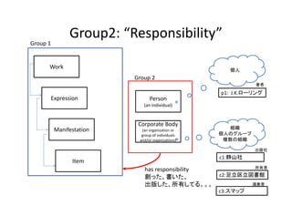 Group2: “Responsibility”
Group 1


      Work                                             個人
                          Group 2
                                                               著者

                                                    p1:  J.K.ローリング
      Expression                Person
                             (an individual)


                           Corporate Body
          Manifestation     (an organization or 
                                                      組織
                            group of individuals    個人のグループ
                           and/or organizations)     複数の組織

                                                               出版社
                                                    c1:静山社
                Item
                                                               所有者
                             has responsibility
                             創った、書いた、               c2:足立区立図書館
                             出版した、所有してる。。。                    演奏者
                                                    c3:スマップ
 
