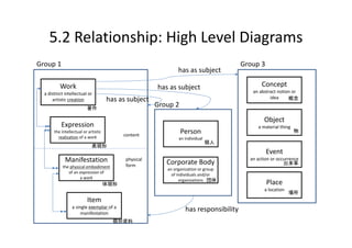 5.2 Relationship: High Level Diagrams
Group 1                                                                             ...