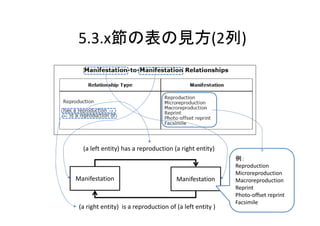 5.3.x節の表の見方(2列)




  (a left entity) has a reproduction (a right entity)
                                                ...