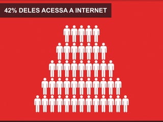 42% DELES ACESSA A INTERNET
 