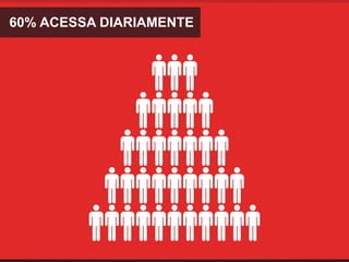 60% ACESSA DIARIAMENTE
 