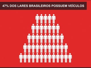 47% DOS LARES BRASILEIROS POSSUEM VEÍCULOS
 