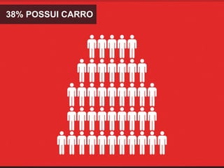 38% POSSUI CARRO
 