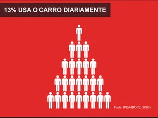 13% USA O CARRO DIARIAMENTE




                              Fonte: IPEA/IBOPE (2009)
 