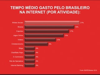 TEMPO MÉDIO GASTO PELO BRASILEIRO 
   NA INTERNET (POR ATIVIDADE):




                             Fonte: IBOPE/Nielsen 2010
 