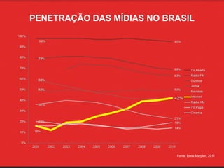 PENETRAÇÃO DAS MÍDIAS NO BRASIL




                           Fonte: Ipsos Marplan, 2011
 