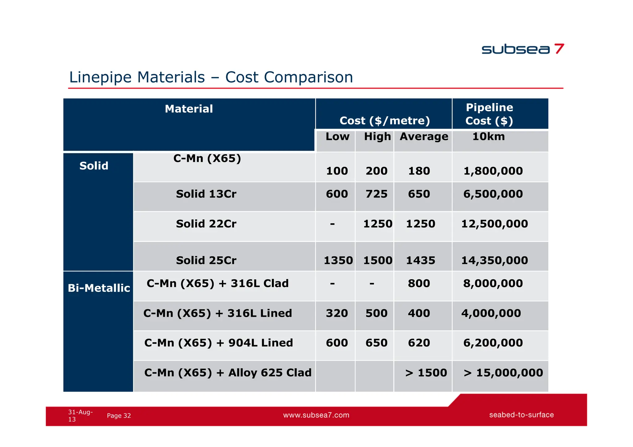 32
Page
31-Aug-
13
Linepipe Materials – Cost Comparison
Material
Cost ($/metre)
Pipeline
Cost ($)
Low High Average 10km
Solid
C-Mn (X65)
100 200 180 1,800,000
Solid 13Cr 600 725 650 6,500,000
Solid 22Cr - 1250 1250 12,500,000
Solid 25Cr 1350 1500 1435 14,350,000
Bi-Metallic C-Mn (X65) + 316L Clad - - 800 8,000,000
C-Mn (X65) + 316L Lined 320 500 400 4,000,000
C-Mn (X65) + 904L Lined 600 650 620 6,200,000
C-Mn (X65) + Alloy 625 Clad > 1500 > 15,000,000
 